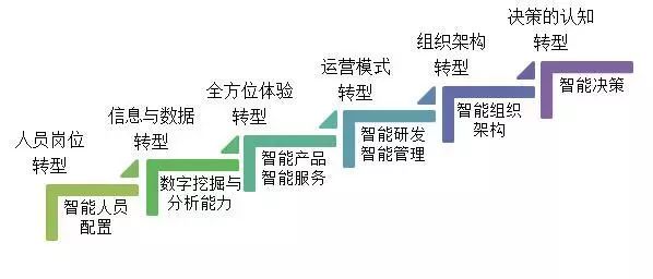 图7：银行数字化转型6大维度.jpg