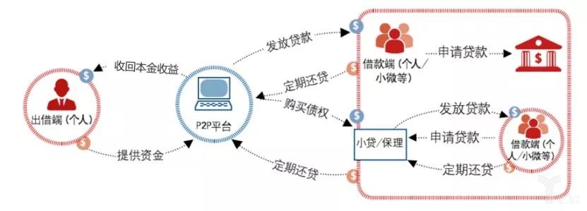 中國P2P模式