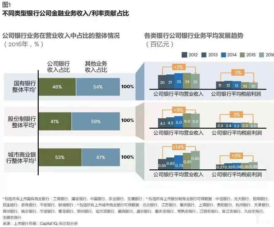 三类银行公司金融业务收入/利率贡献占比