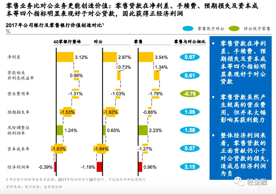 零售与对公业务经济利润创造对比