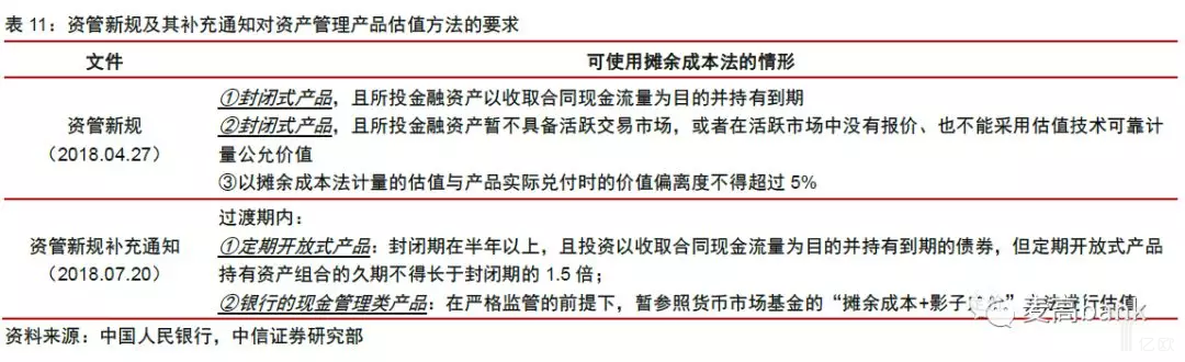 资管新规及其补充通知对资产管理产品估值方法的要求.png