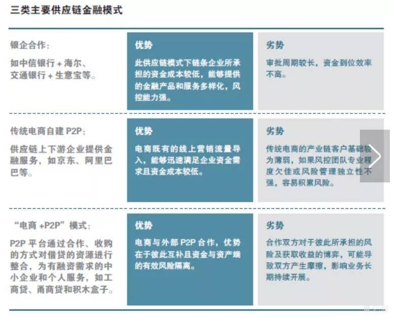 三类主要供应链金融模式