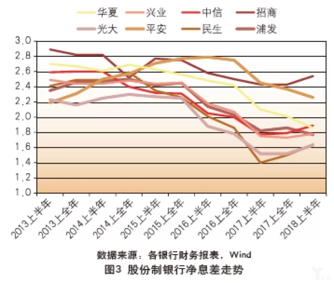 主要股份制银行净息差走势