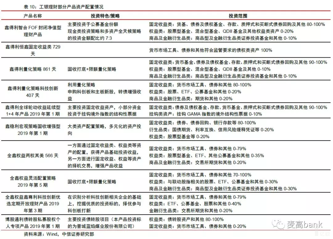 工银理财部分产品资产配置情况.png