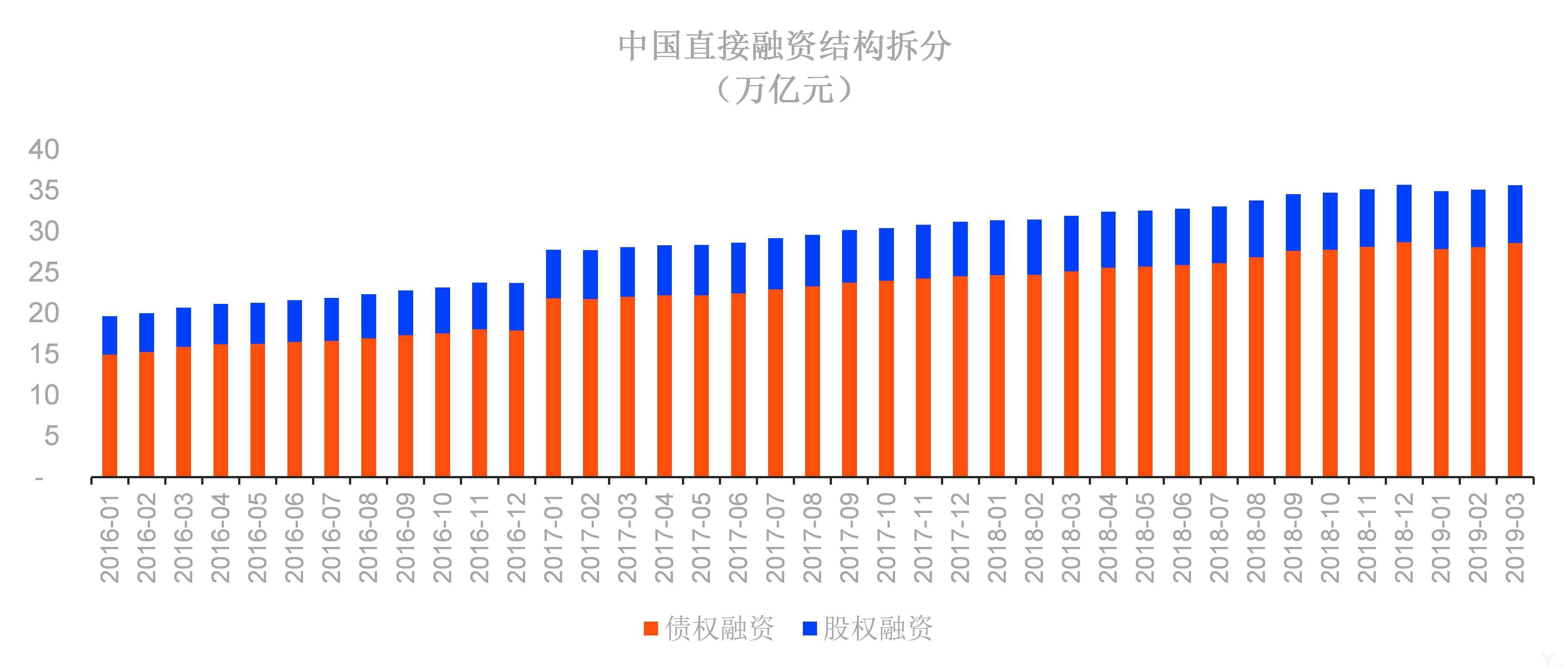 中国直接融资结构拆分