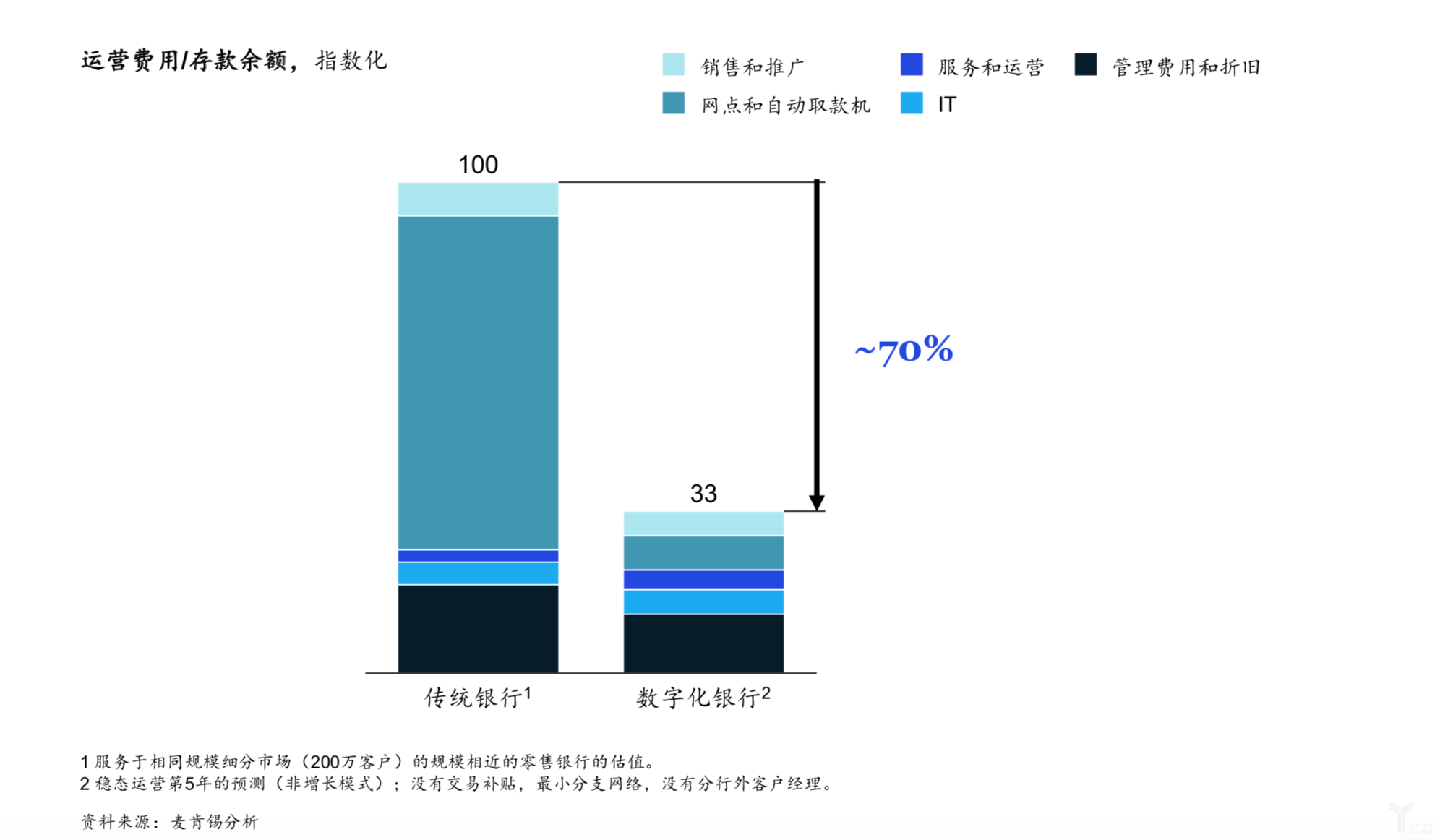 传统银行和数字化银行的成本对比.png