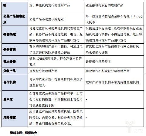 “理财新规”与《子公司办法》内容比较