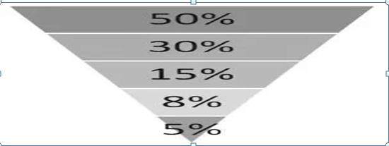 炒股就是炒仓位管理，如这都不懂，亏损就是大概率事情，底仓50%，方向相同再加30%，不懂别炒股