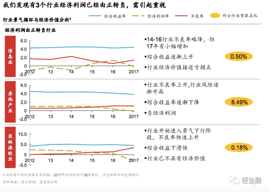 3个经济利润创造由正转负的行业