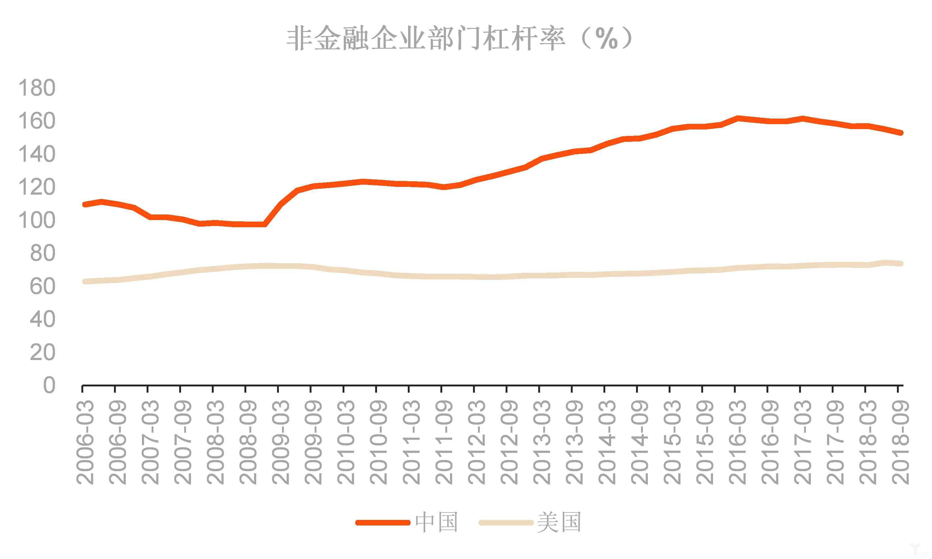 中美非金融企业杠杆率对比