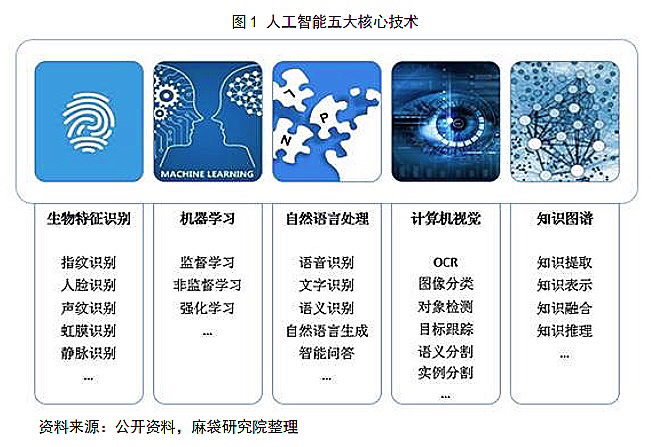 人工智能五大核心技术