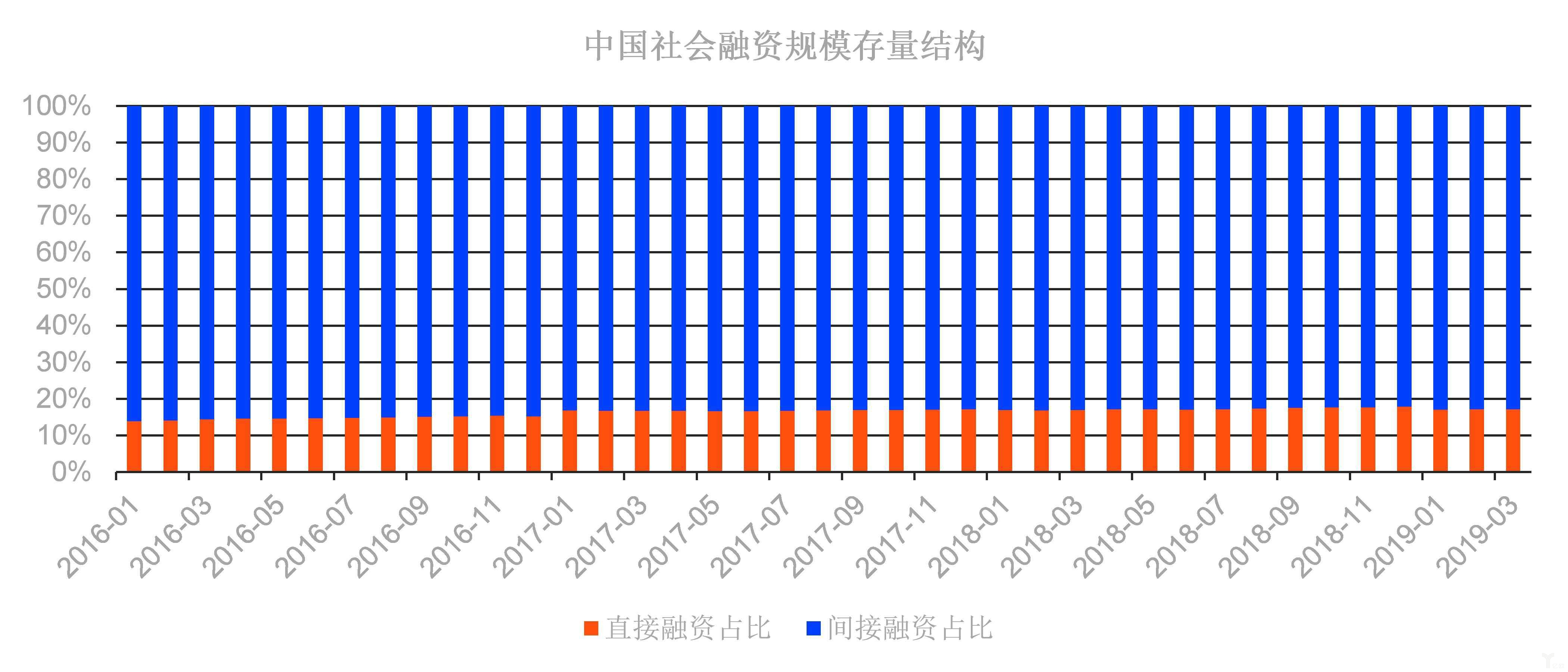 中国存量社融结构