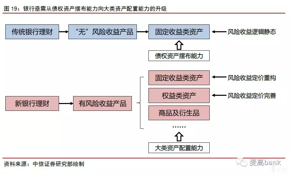 银行需从债权资产摆布能力向大类资产配置能力的升级.png