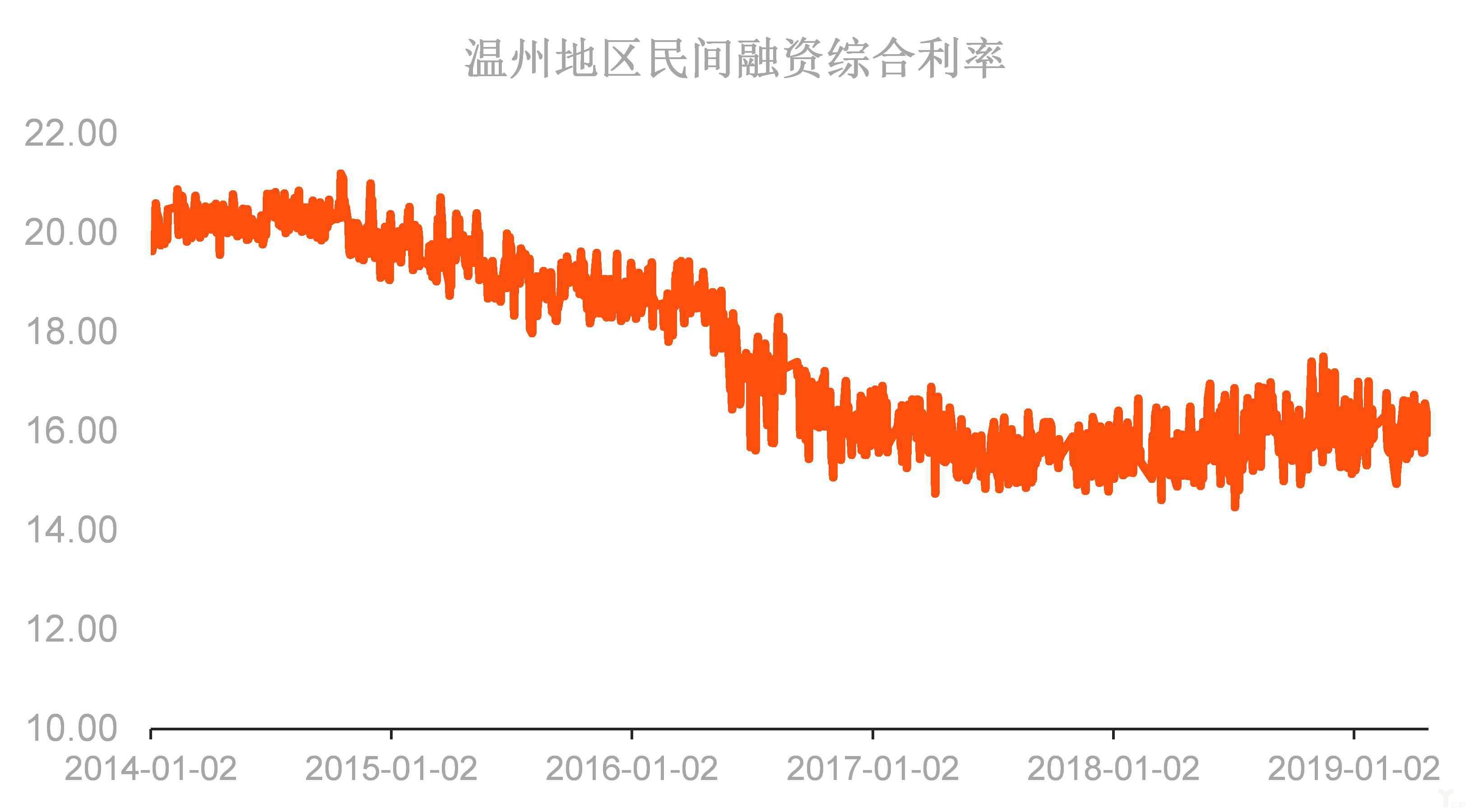 温州地区民间融资综合利率