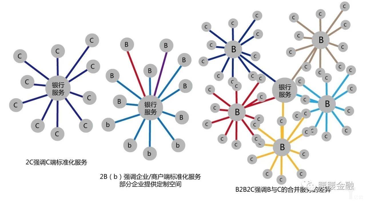 零售（2C）产品、对公（2B）产品、平台型（B2B2C）产品关系