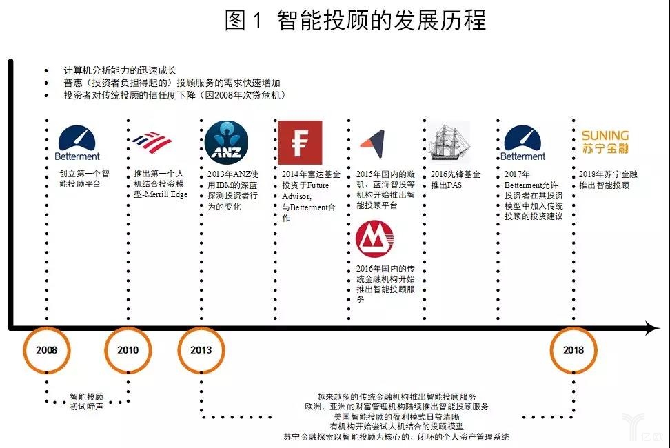 智能投顾发展历程