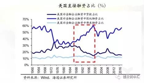 美国直接融资占比