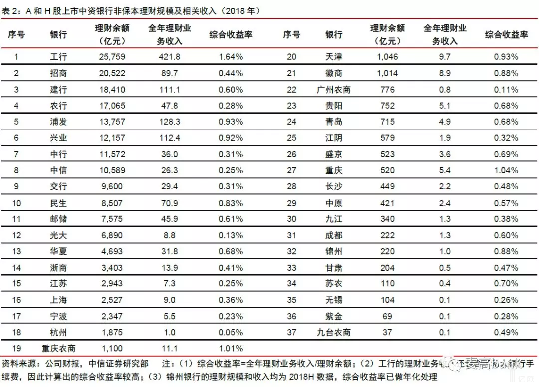 A和H股上市中资银行非保本理财规模及相关收入.png