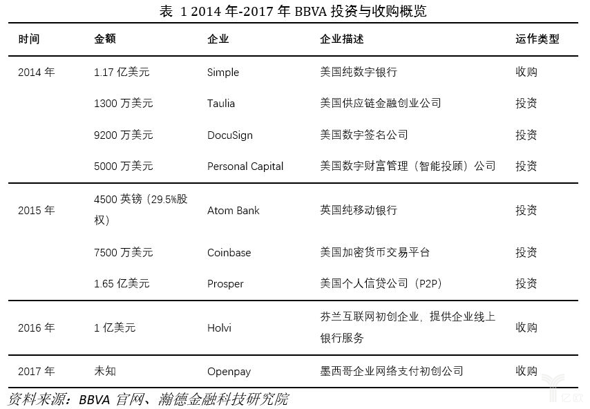 BBVA2014年-2017年投资收购一览