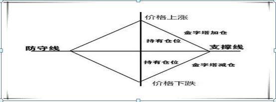 炒股就是炒仓位管理，如这都不懂，亏损就是大概率事情，底仓50%，方向相同再加30%，不懂别炒股