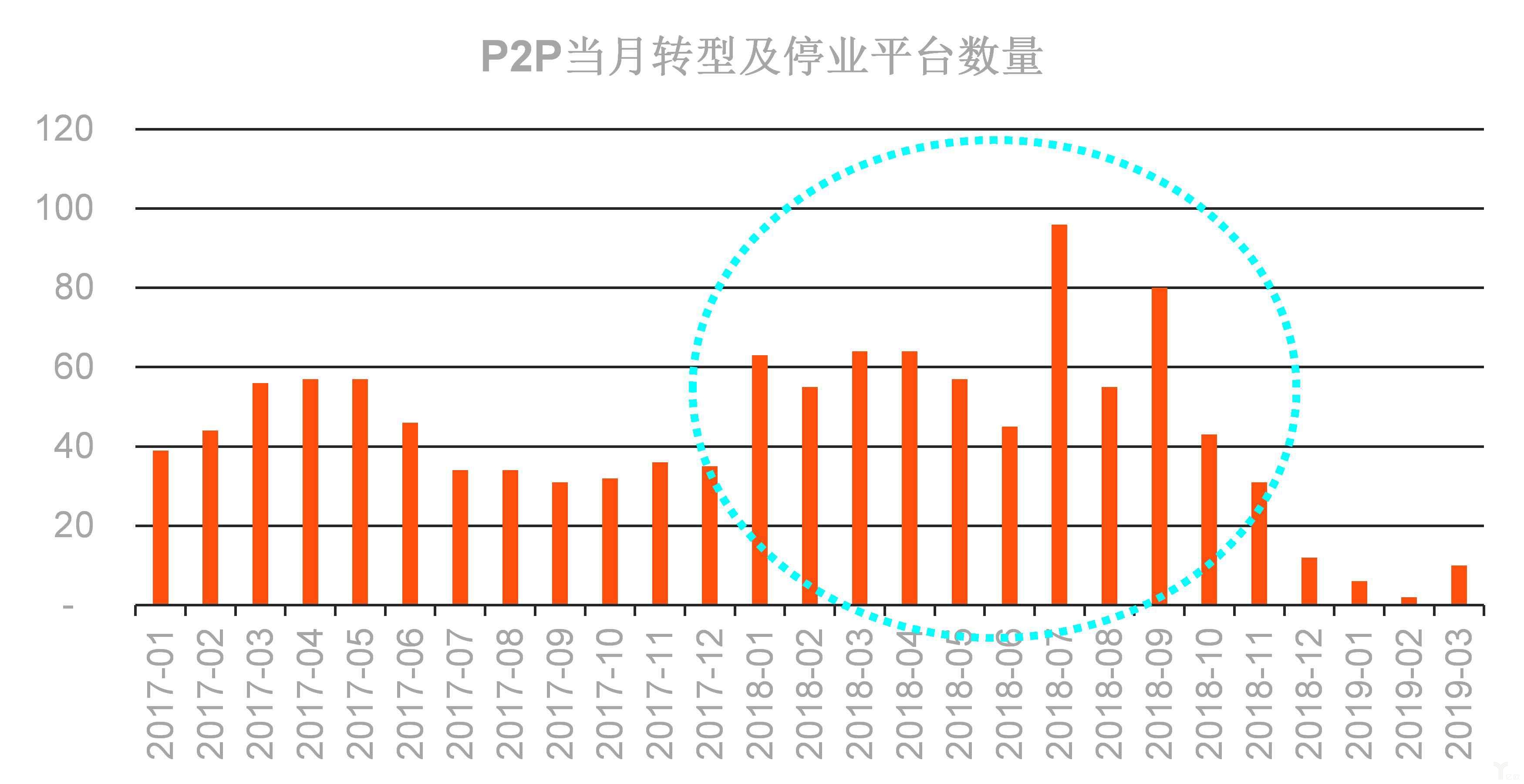 2017年1月至2019年3月我国P2P平台数量