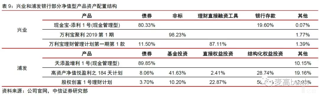 兴业和浦发银行部分净值型产品资产配置结构.png