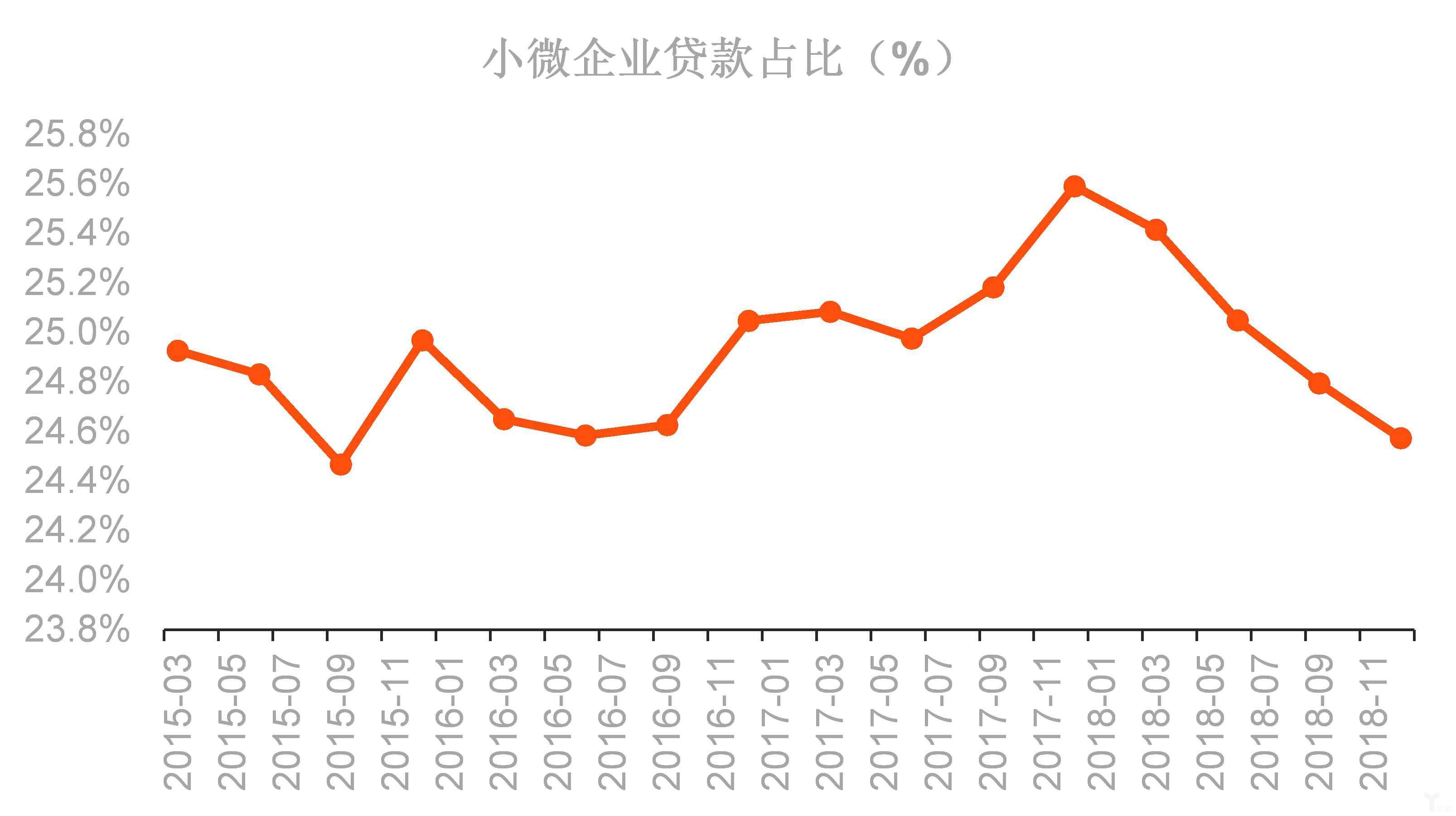 我国小微企业贷款占比