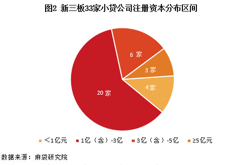 33家小贷公司注册资本分布区间