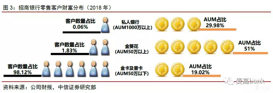 2018年招商银行零售客户财富分布.png