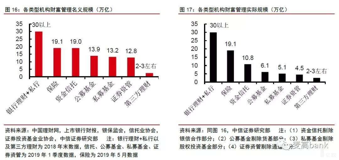 各类型机构财富管理规模.png