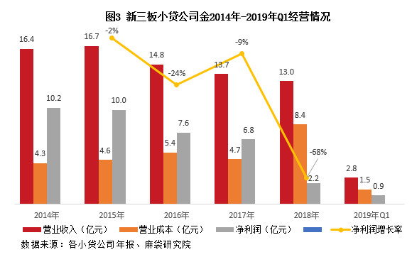 33家小贷公司历年经营情况