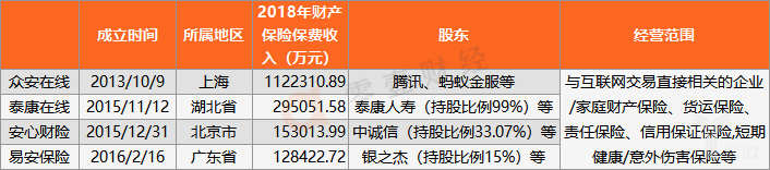 四家持牌互联网公司基本情况