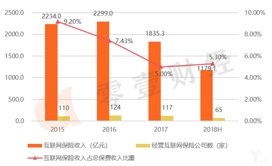 2015-2018H互联网保险