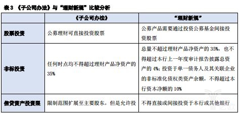 “理财新规”与《子公司办法》内容比较