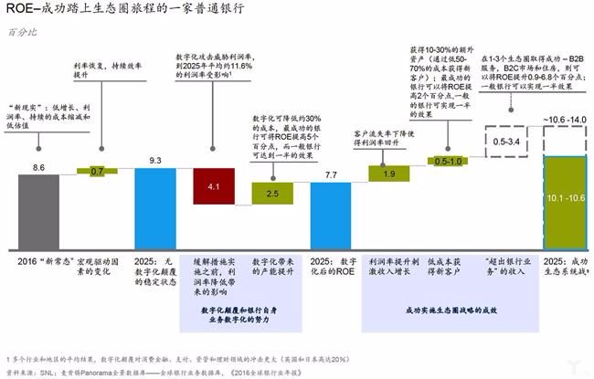 图18：银行实行生态圈战略ROE变化过程.jpg