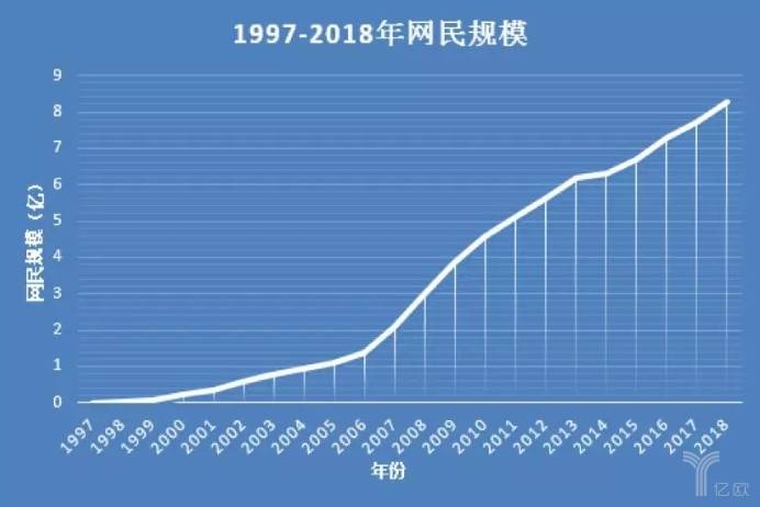 1997-2018年网民规模.jpg