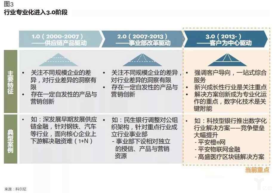 国内银行开展行业专业化三阶段