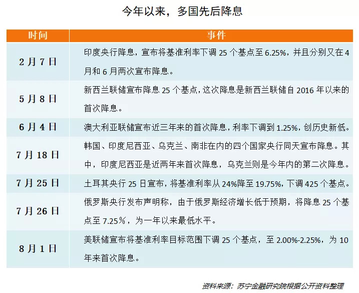 多国降息