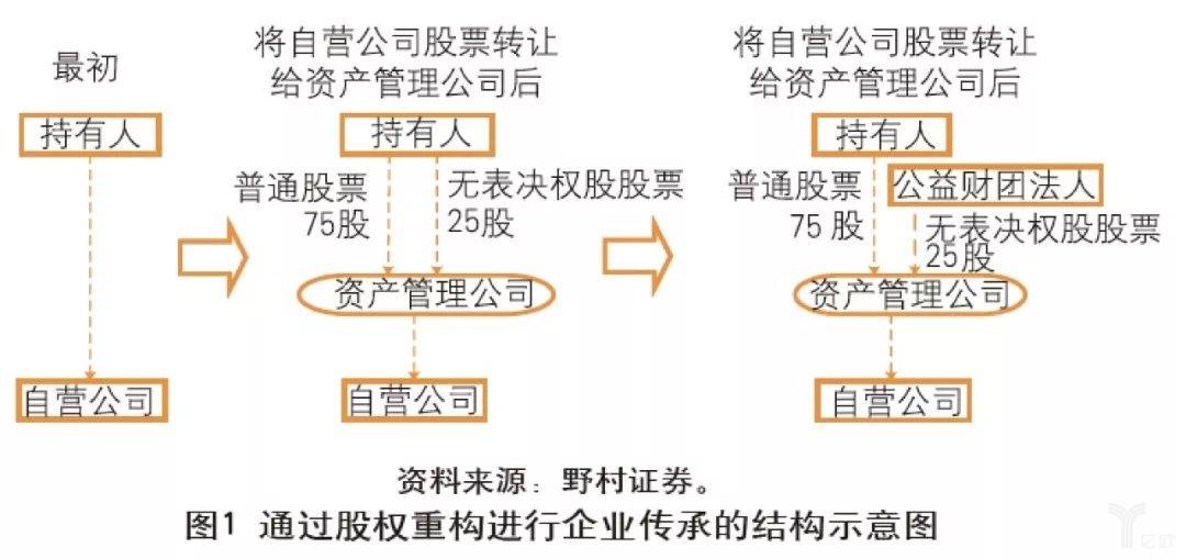  通过股权重构进行企业传承的结构示意图.jpg