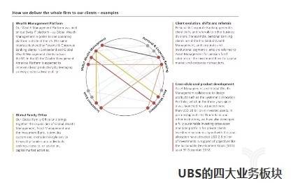 UBS的四大业务板块.jpg