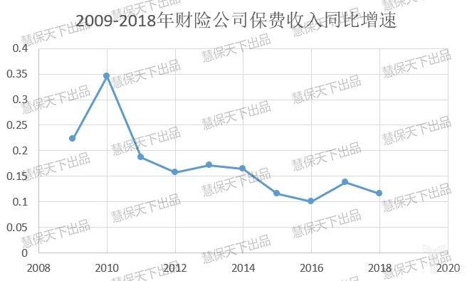 2009-2018年财险公司保费收入同比增速