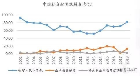 中国社会融资规模占比