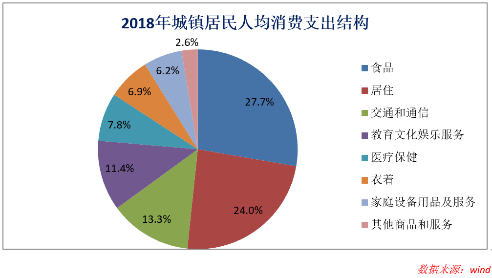 2018年城镇居民人均消费支出结构