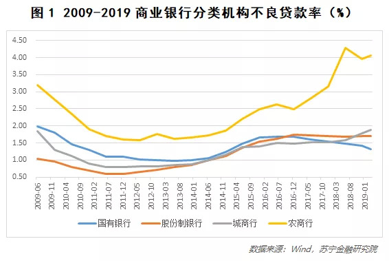 商业银行分类机构不良贷款率