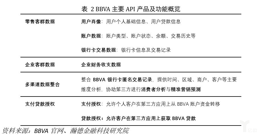 BBVA主要API产品及功能