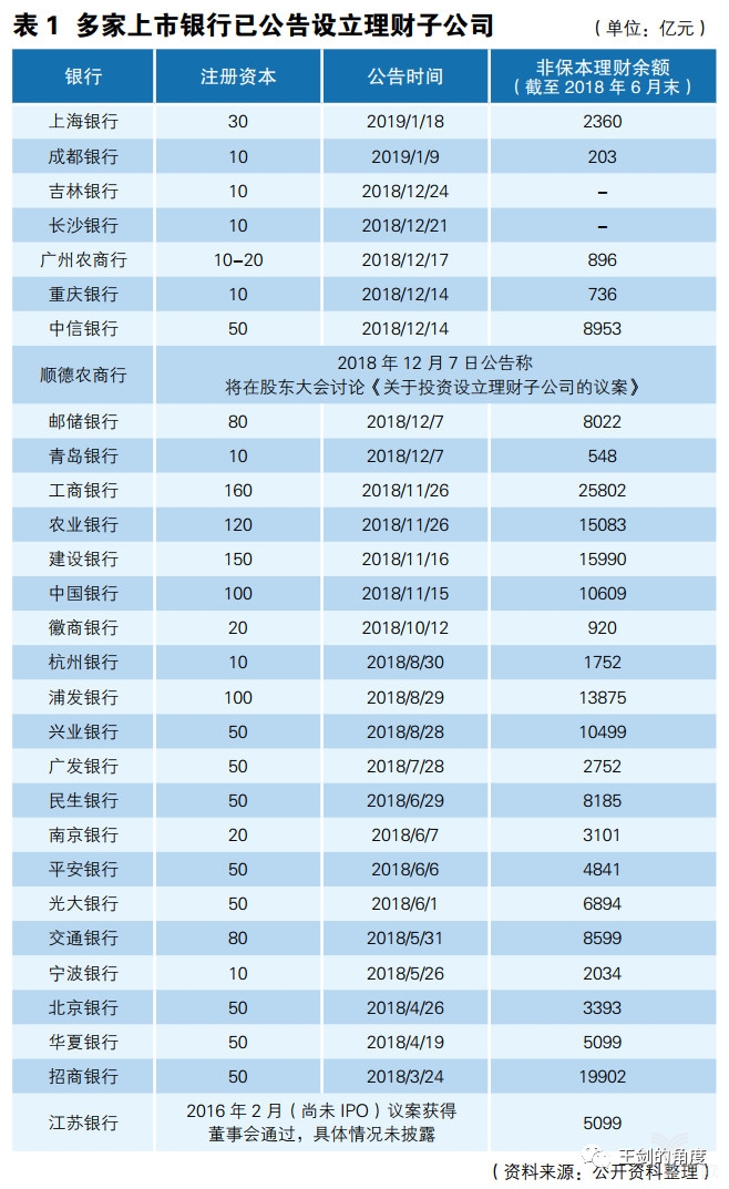 各家银行拟设立理财子公司