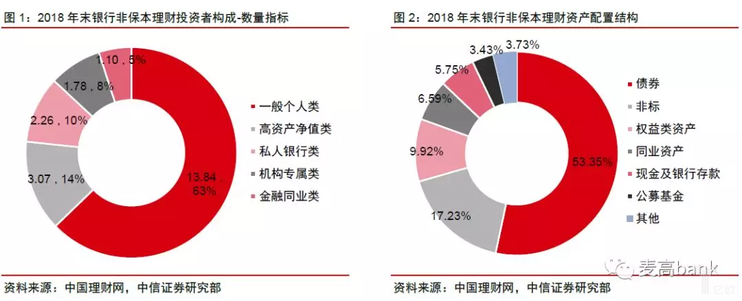 2018年末银行非保本理财投资者构成及资产配置结构.png