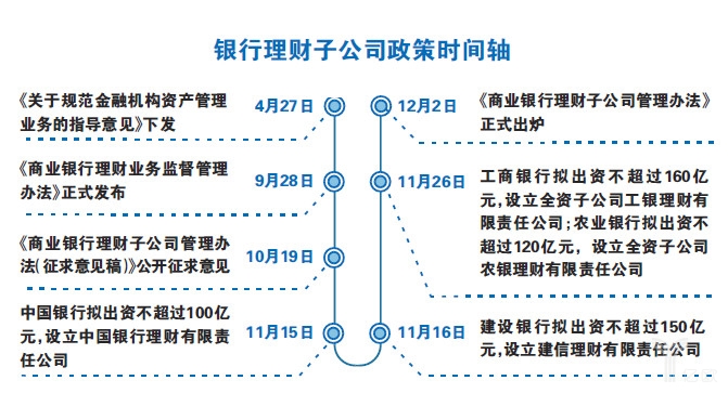 银行理财子公司政策时间轴