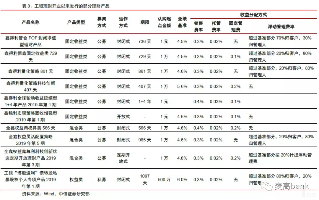 工银理财开业以来发行的部分理财产品.png