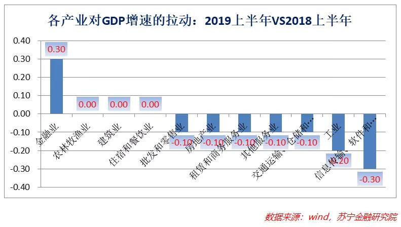 各产业对GDP增速的拉动